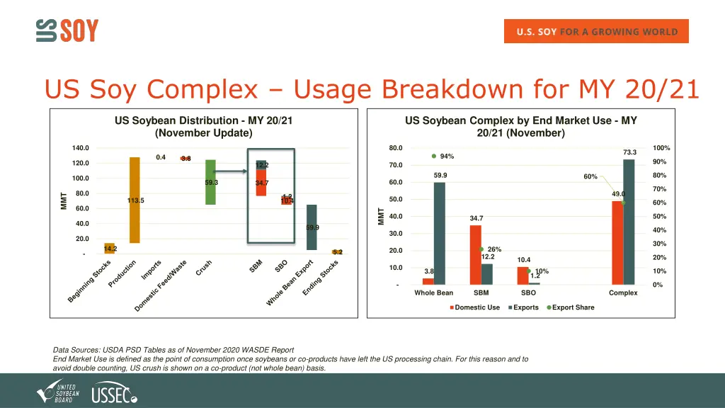 us soy complex usage breakdown for my 20 21