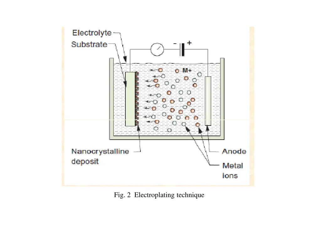 fig 2 electroplating technique