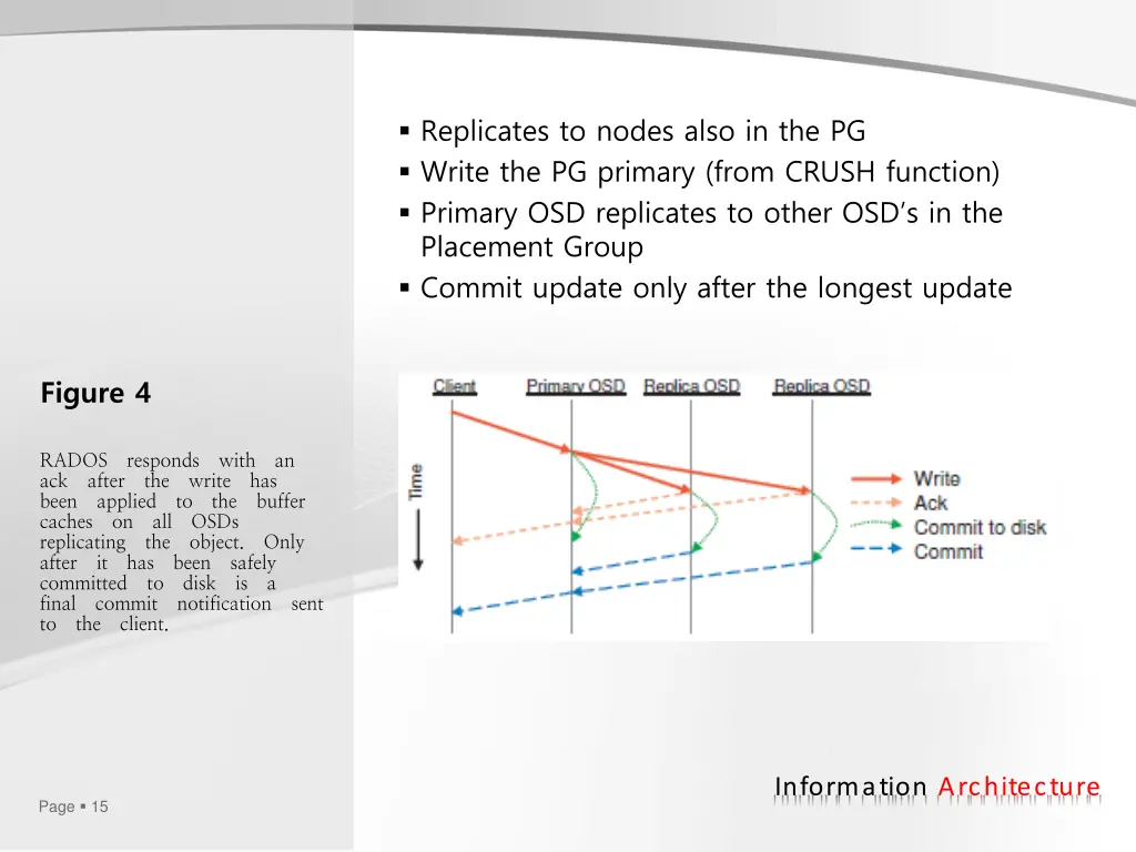 replicates to nodes also in the pg write