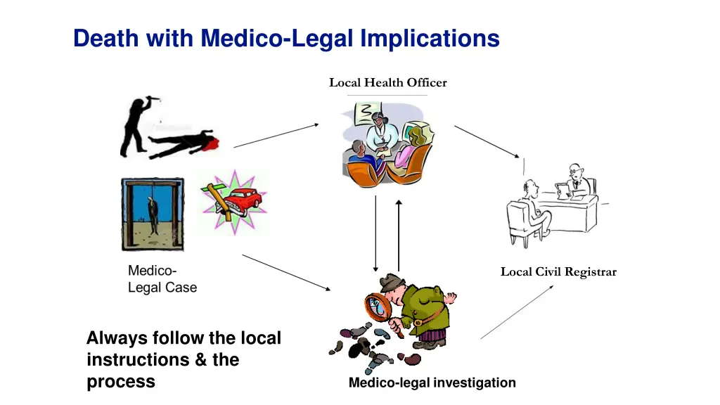 death with medico legal implications