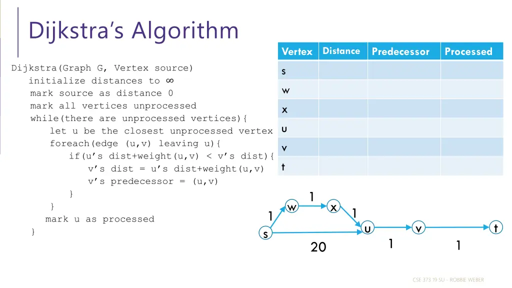 dijkstra s algorithm