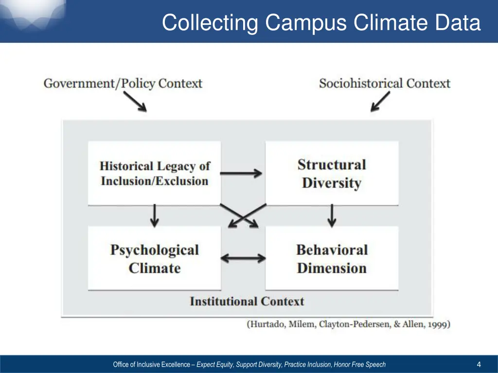 collecting campus climate data 2