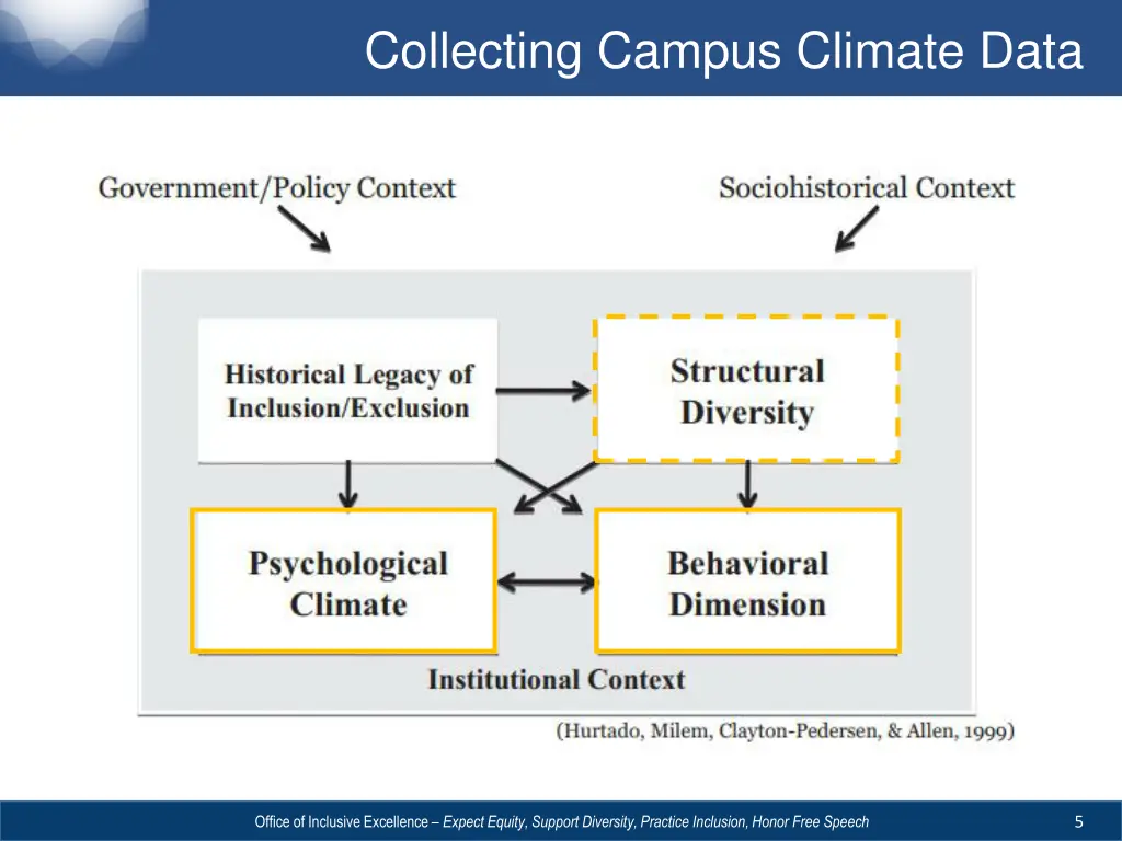 collecting campus climate data 3