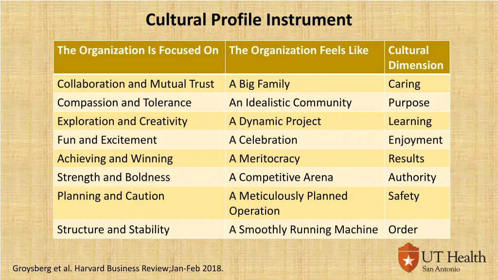 cultural profile instrument