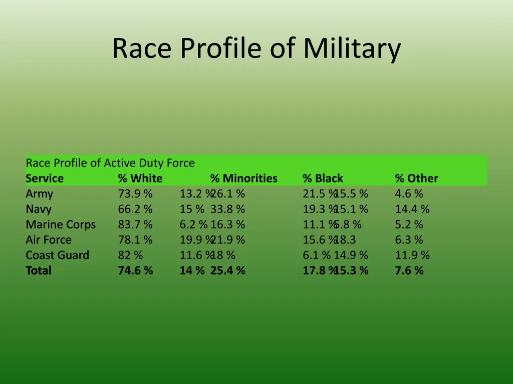 race profile of military