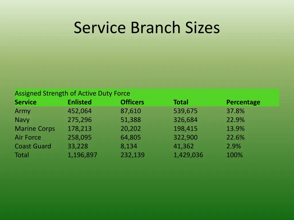 service branch sizes