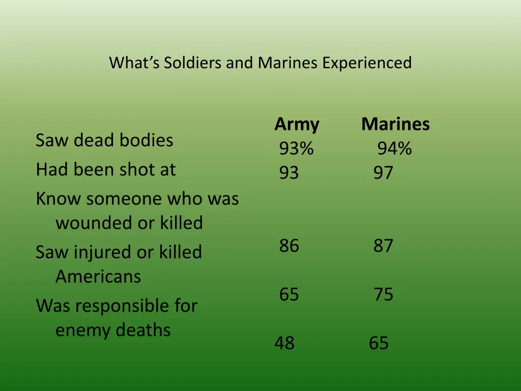 what s soldiers and marines experienced