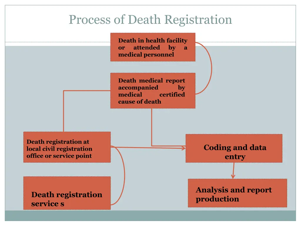 process of death registration