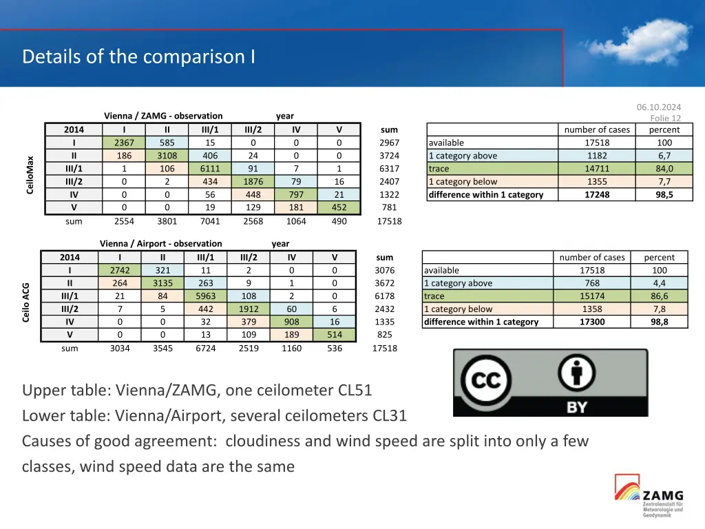 details of the comparison i