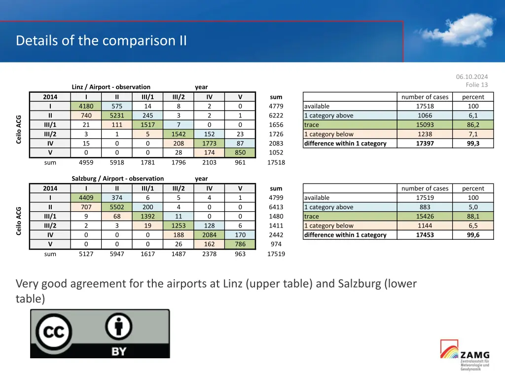 details of the comparison ii