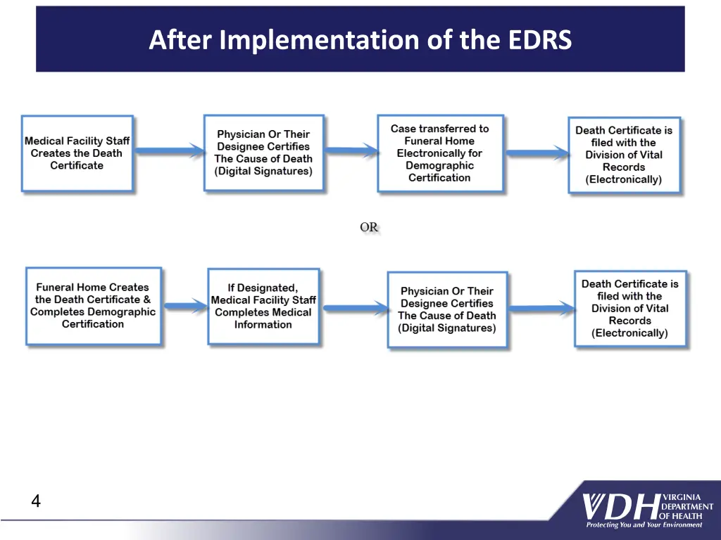 after implementation of the edrs