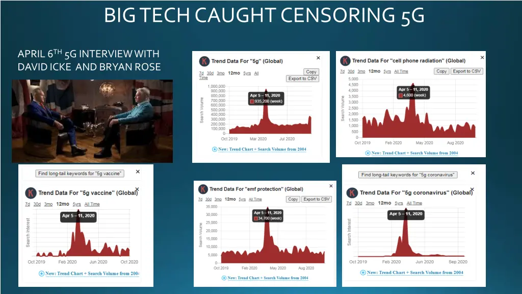 big tech caught censoring 5g