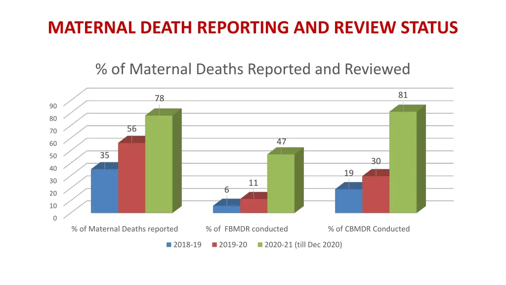 maternal death reporting and review status