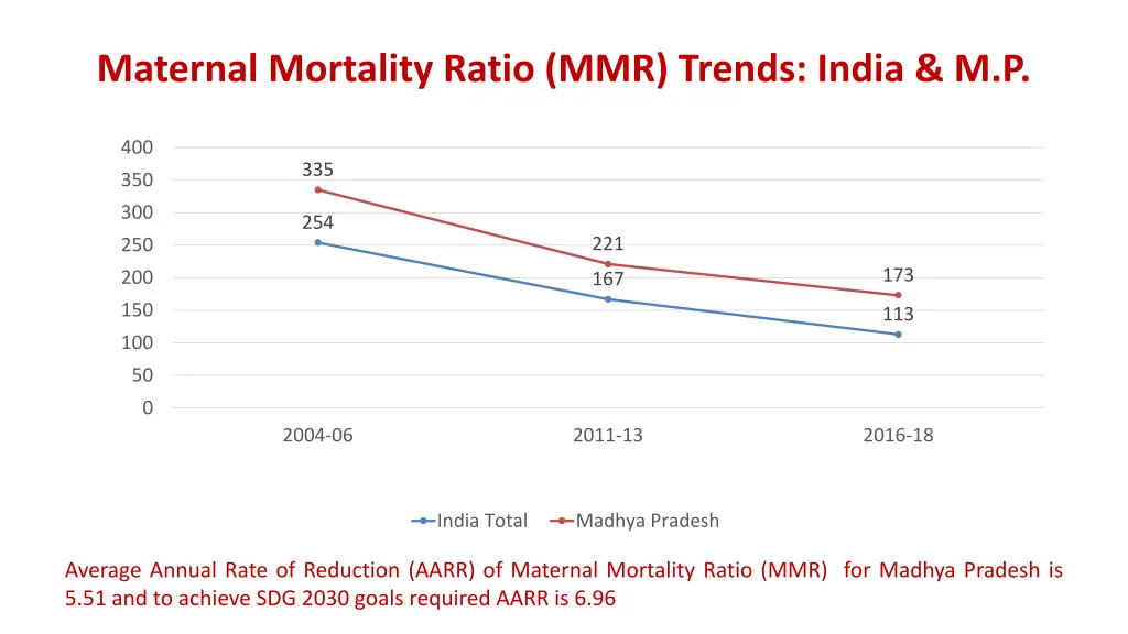 maternal mortality ratio mmr trends india m p