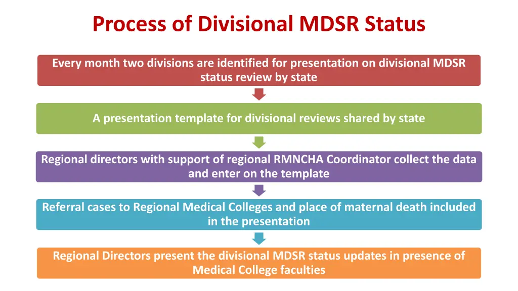 process of divisional mdsr status