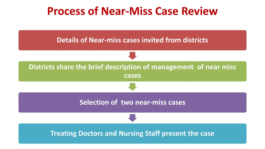 process of near miss case review