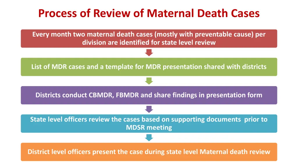 process of review of maternal death cases