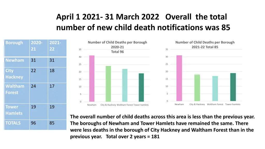 april 1 2021 31 march 2022 overall the total