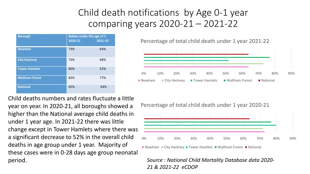 child death notifications by age 0 1 year