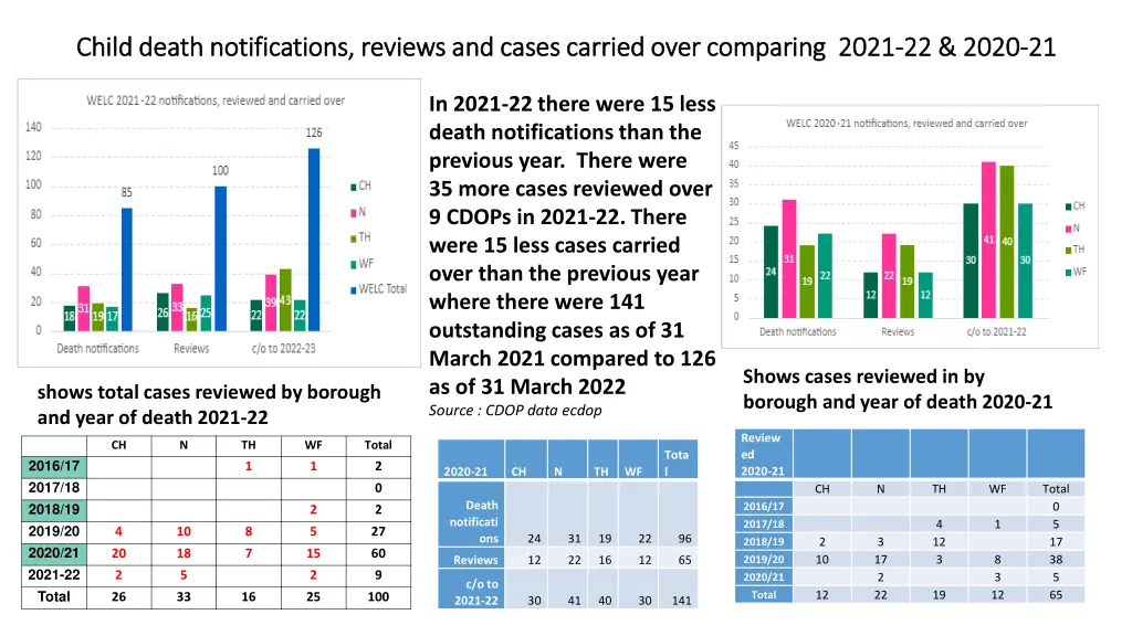 child death notifications reviews and cases