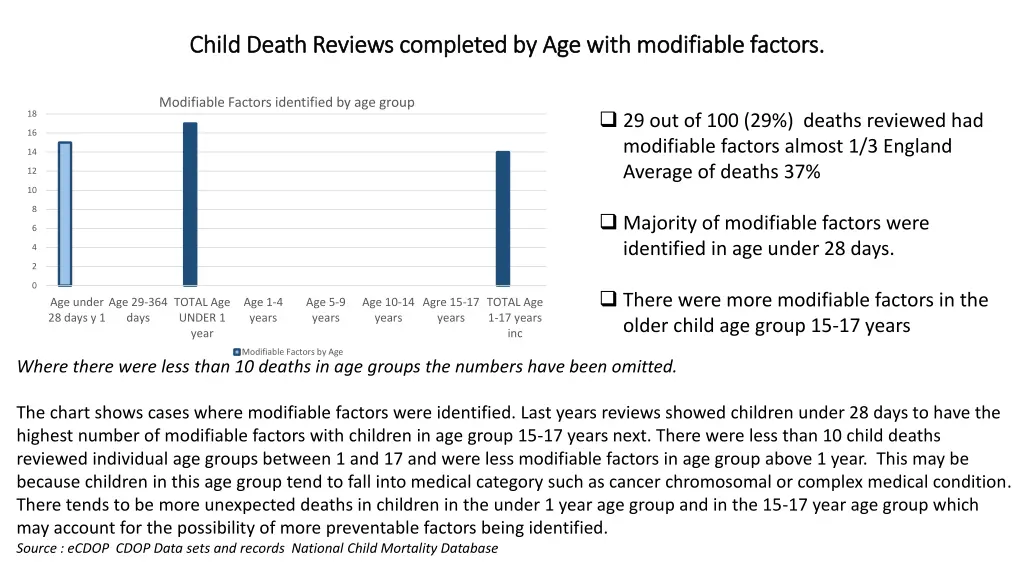 child death reviews completed by age with