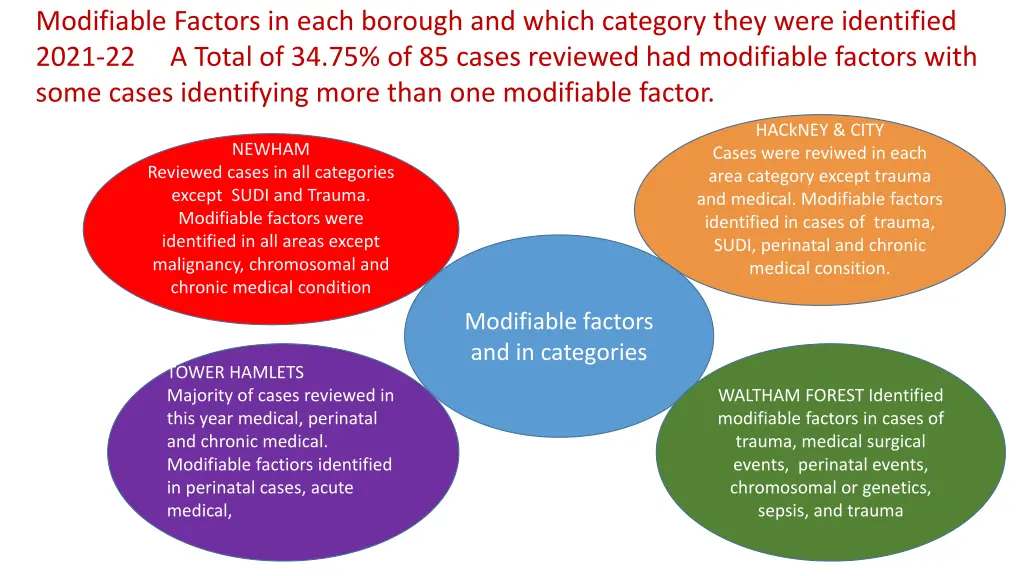 modifiable factors in each borough and which