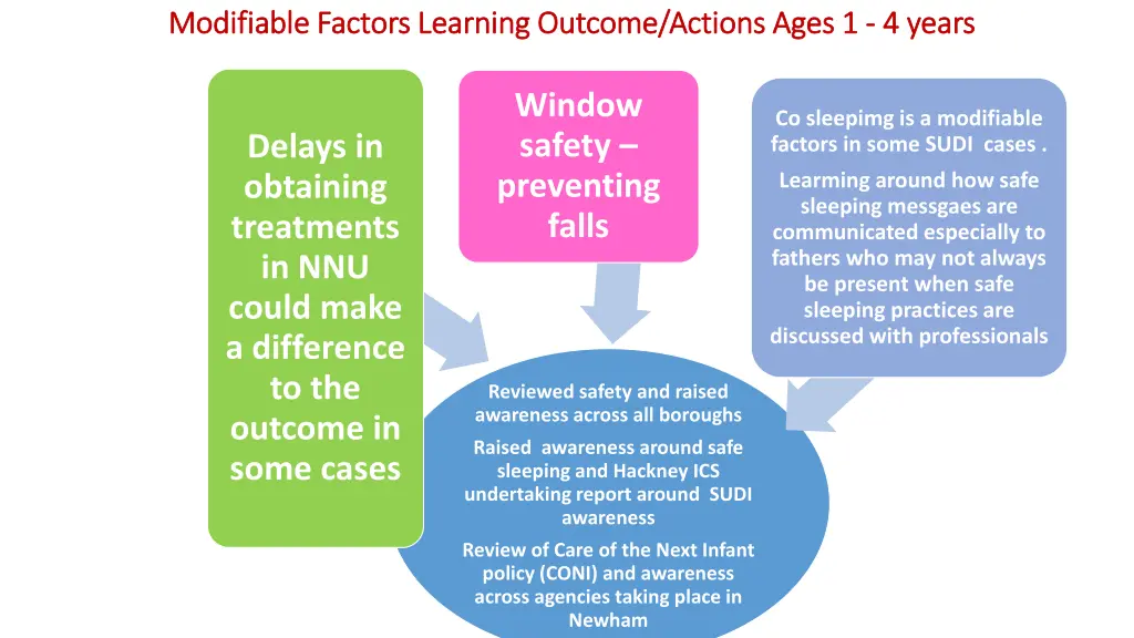 modifiable factors learning outcome actions ages 1