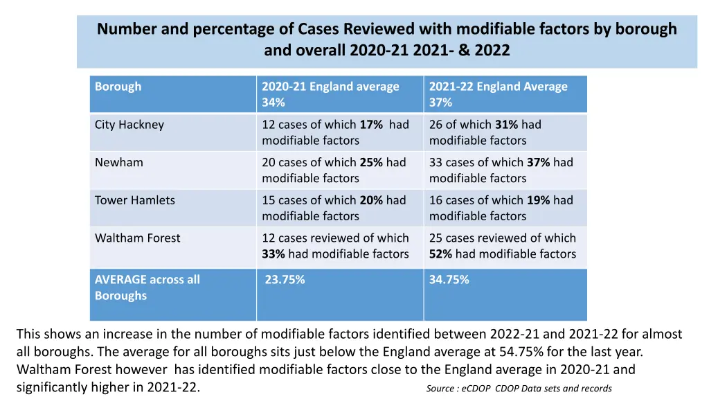 number and percentage of cases reviewed with