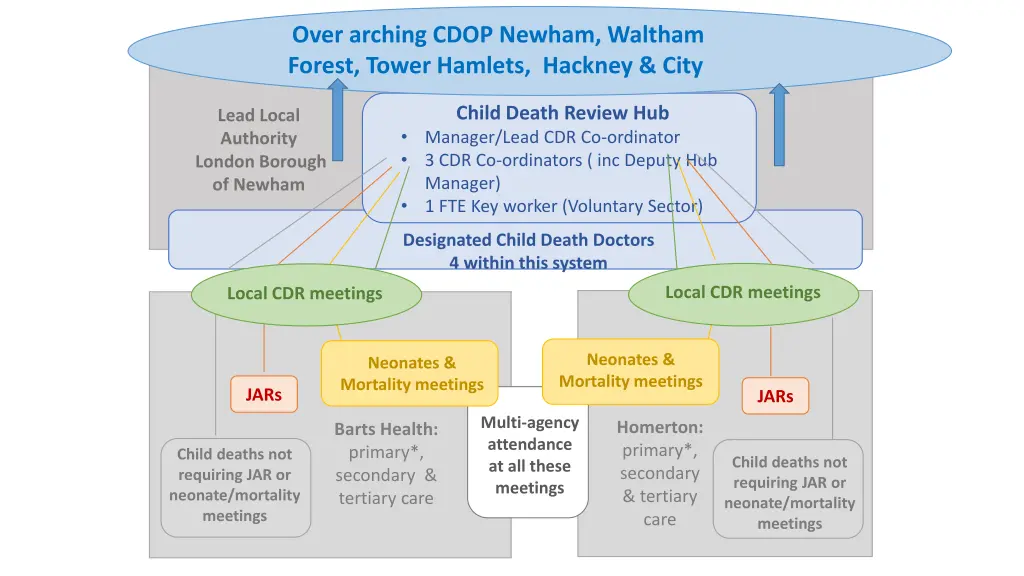 over arching cdop newham waltham forest tower