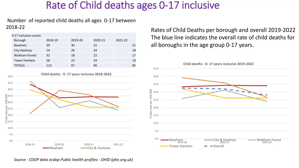 rate of child deaths ages 0 rate of child deaths