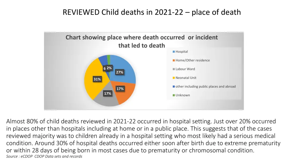 reviewed child deaths in 2021 22 place of death