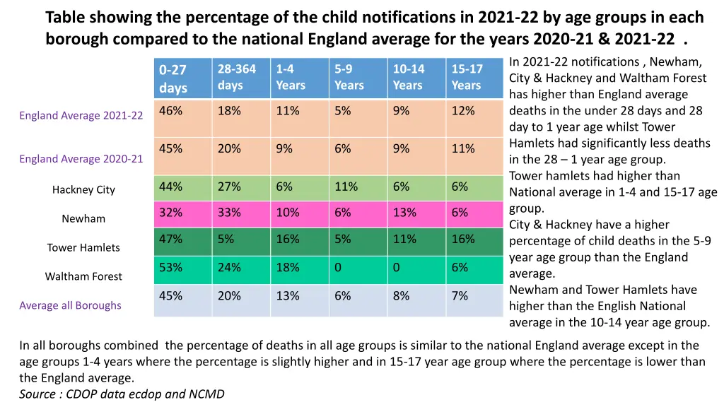 table showing the percentage of the child