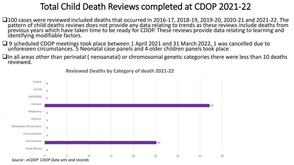 total child death reviews completed at cdop 2021