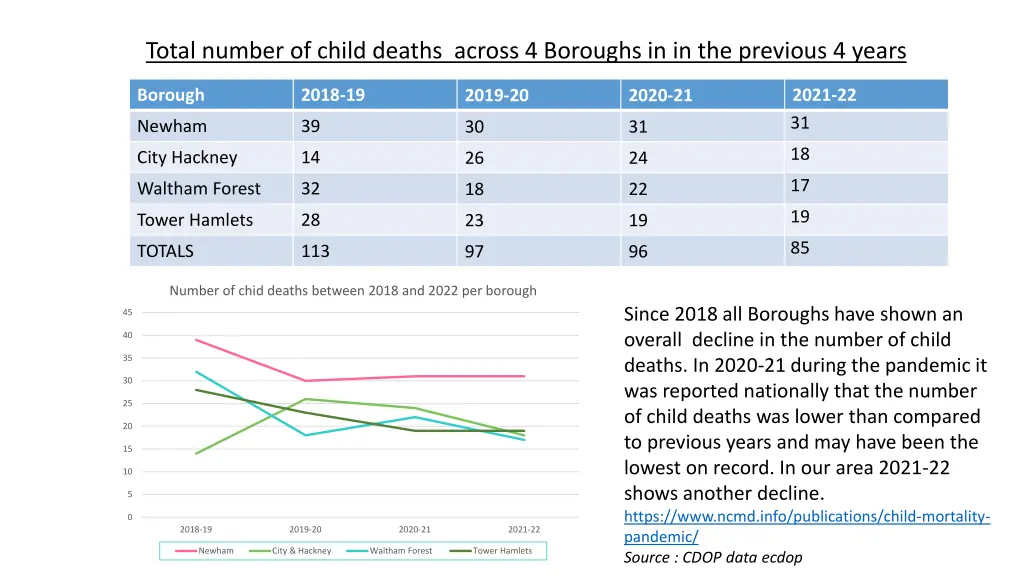 total number of child deaths across 4 boroughs