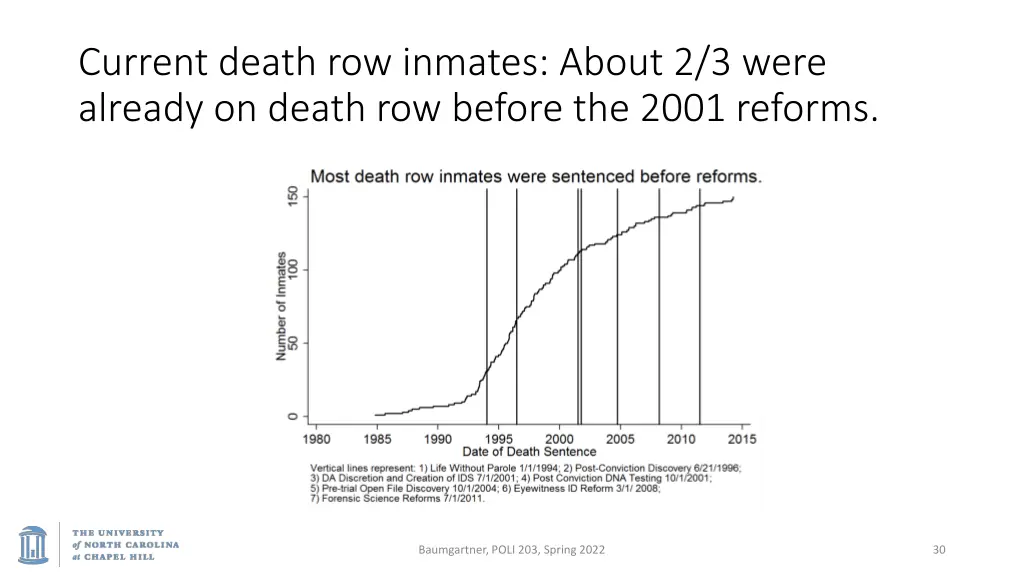 current death row inmates about 2 3 were already