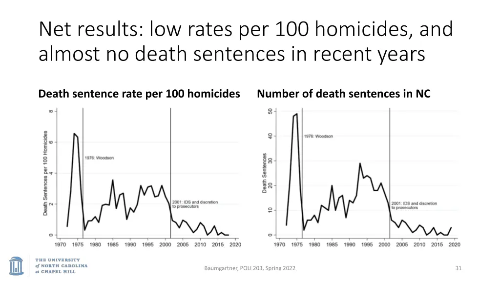 net results low rates per 100 homicides