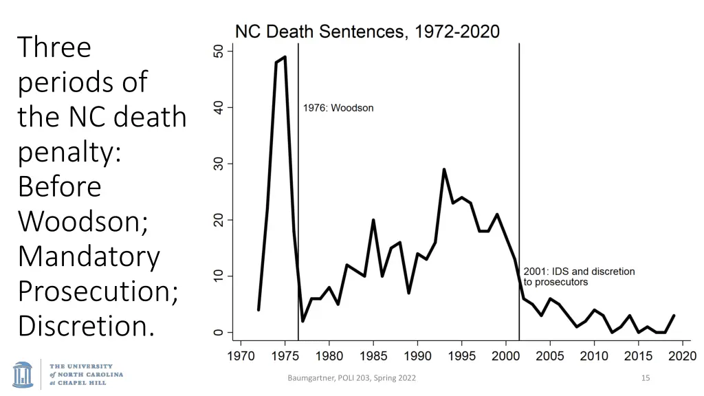 three periods of the nc death penalty before