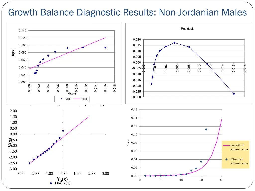 growth balance diagnostic results non jordanian