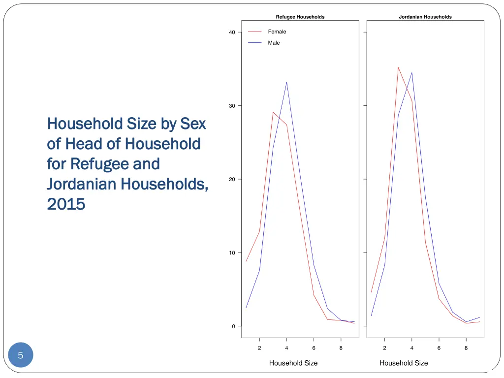 household size by sex household size