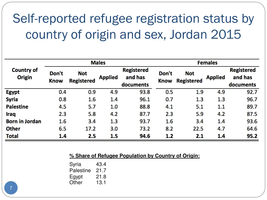 self reported refugee registration status