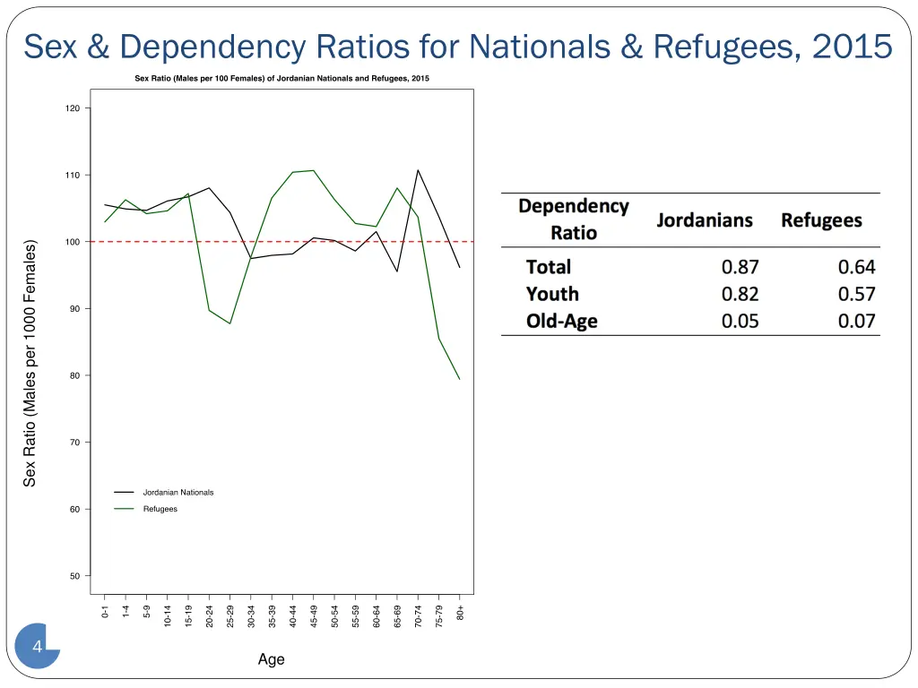 sex dependency ratios for nationals refugees 2015