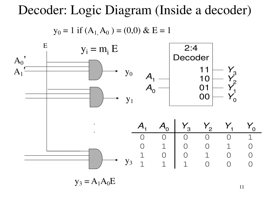 decoder logic diagram inside a decoder