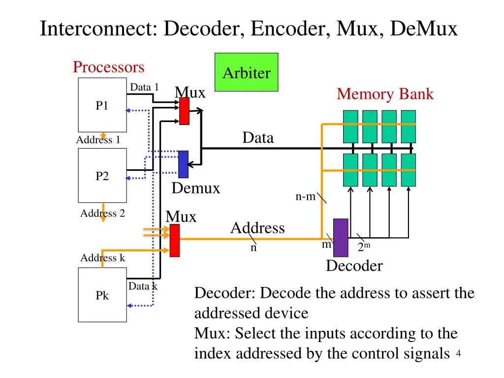 interconnect decoder encoder mux demux