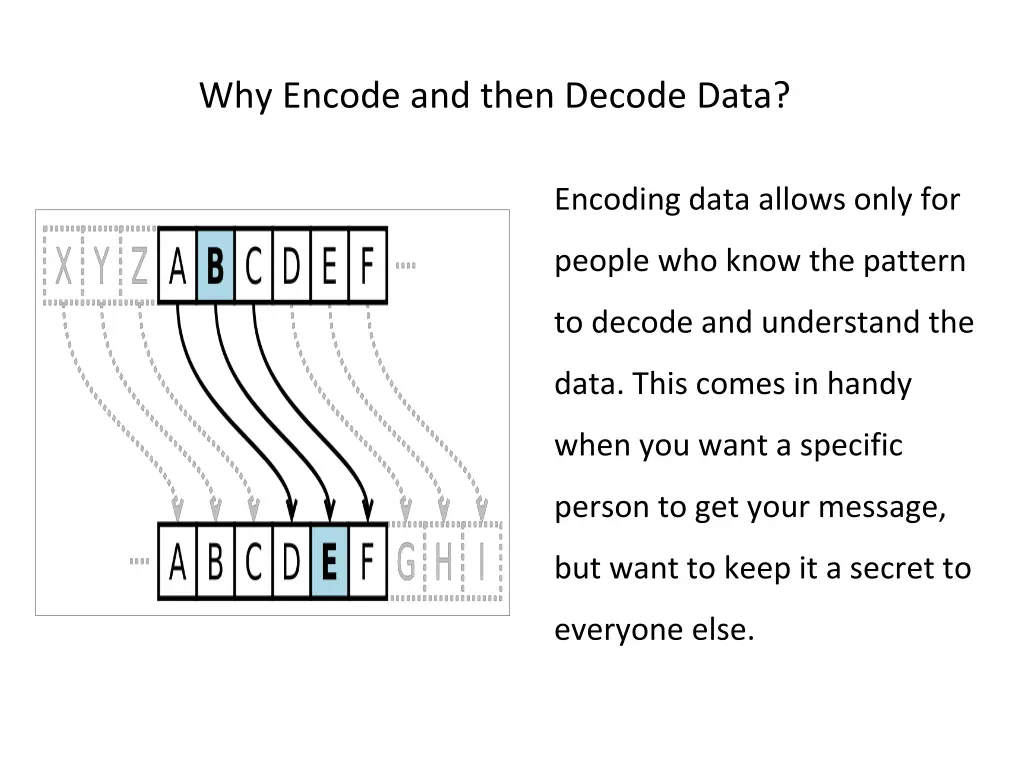 why encode and then decode data