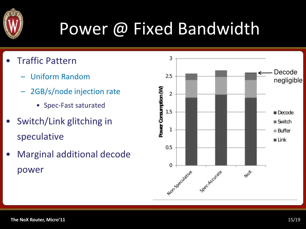 power @ fixed bandwidth