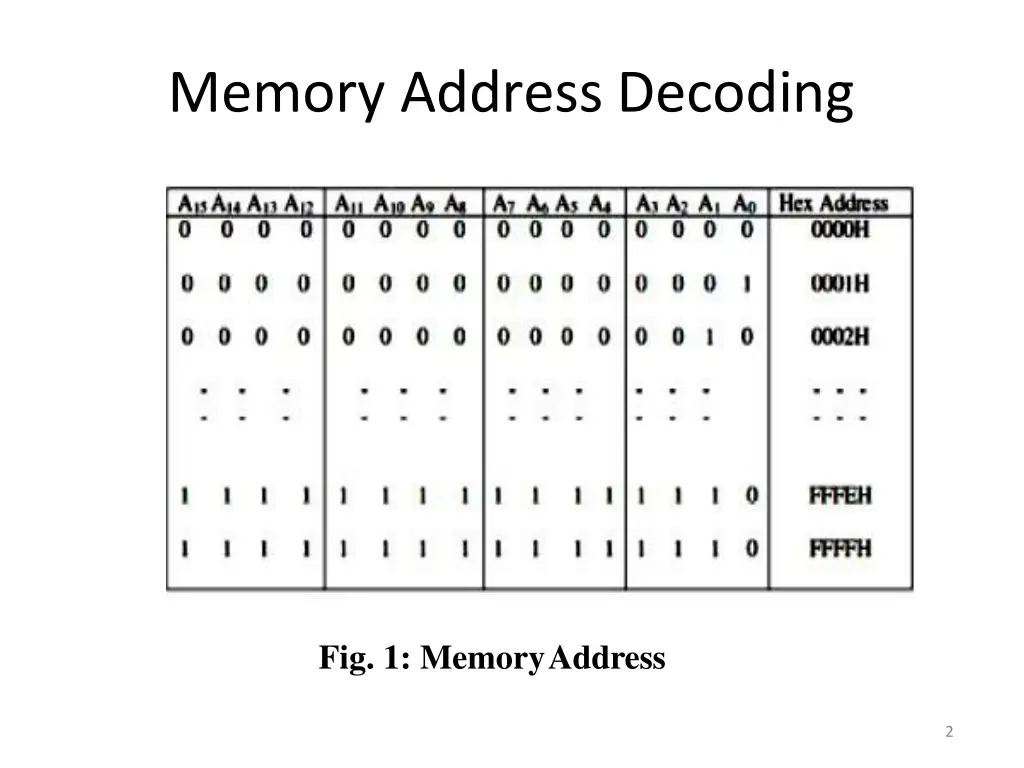 memory address decoding 1