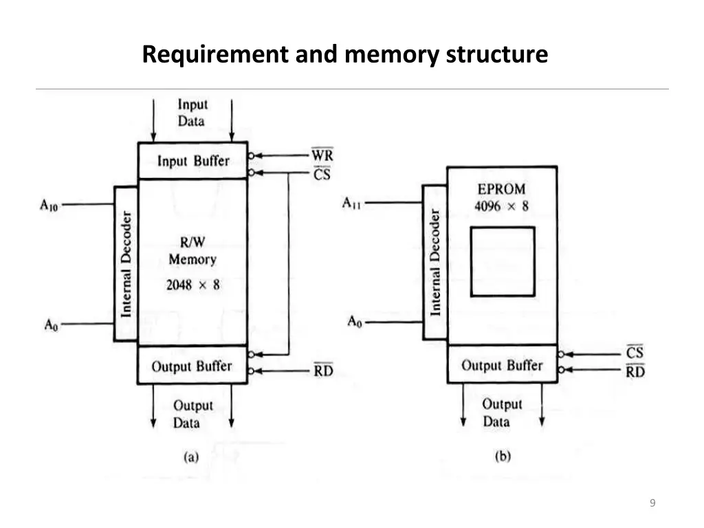 requirement and memory structure