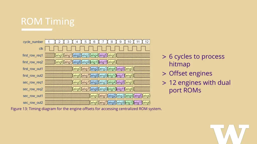 rom timing