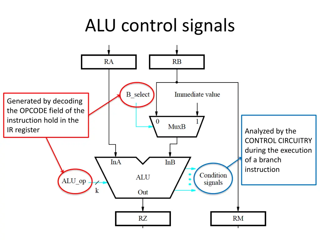 alu control signals