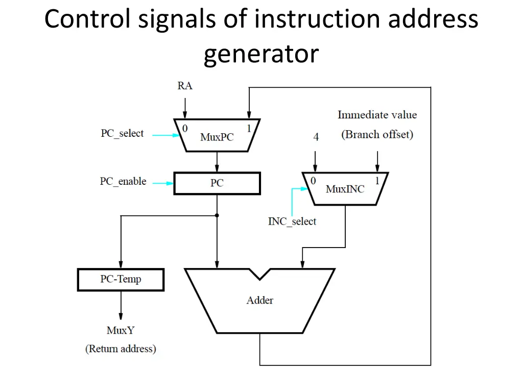 control signals of instruction address generator